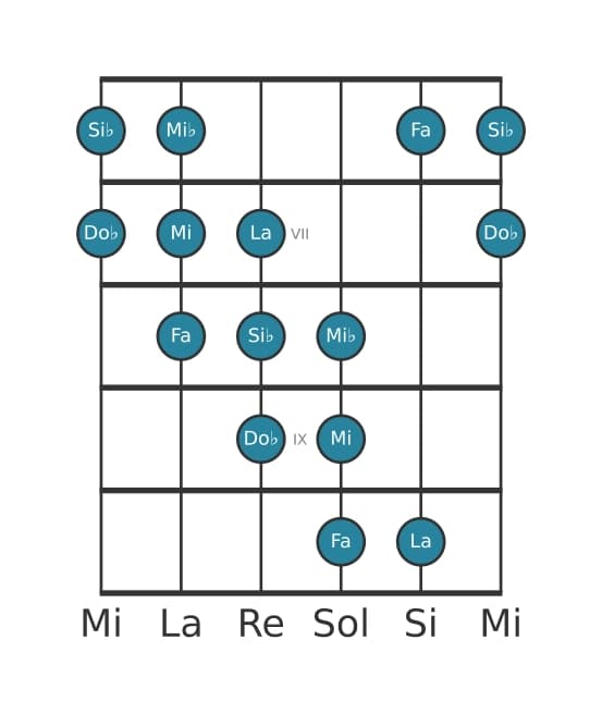 Scala per chitarra per Si Bemolle Messiaen's Mode 5 nella posizione 5