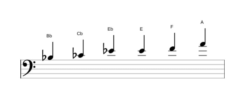 Spartiti della scala Si Bemolle Messiaen's Mode 5 in tre ottave (3)