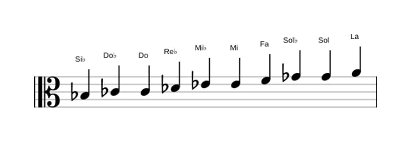 Spartiti della scala Si Bemolle Messiaen's Mode 7 in tre ottave (3)