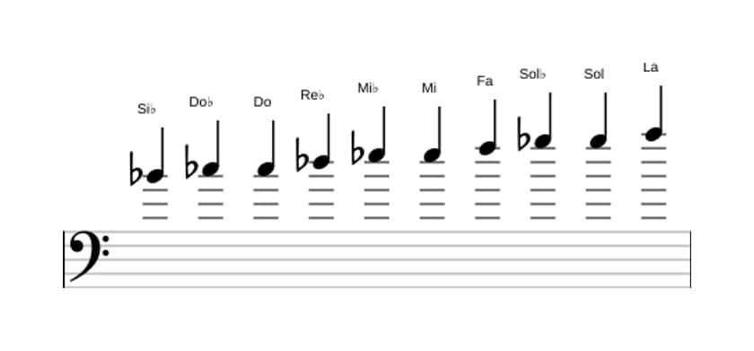 Spartiti della scala Si Bemolle Messiaen's Mode 7 in tre ottave (4)
