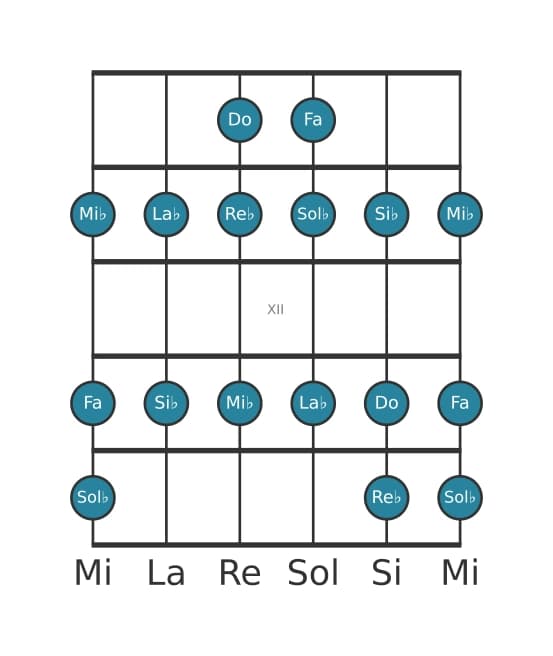 Scala per chitarra per Si Bemolle Minore nella posizione 9