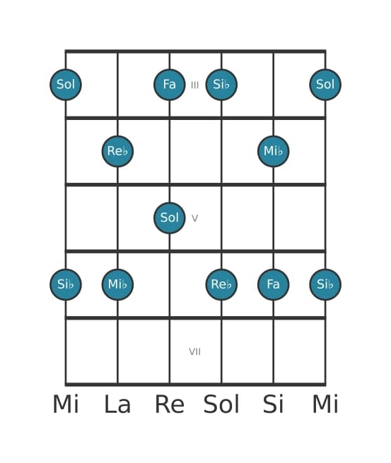 Scala per chitarra per Si Bemolle Minore sesta Pentatonica nella posizione 2