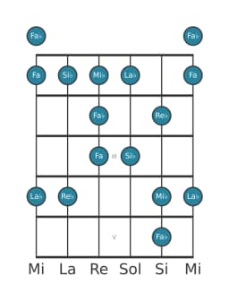 Scala per chitarra per Si Bemolle Minore Blues nella posizione 0