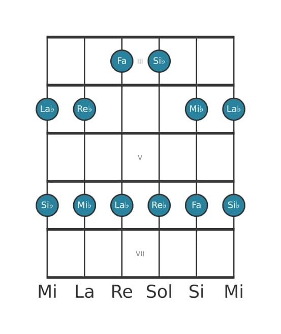 Scala per chitarra per Si Bemolle Minore Pentatonica nella posizione 2