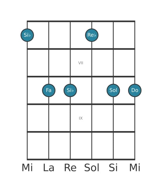 Voce della chitarra #0 dell'accordo Si Bemolle Minore sesta e nona