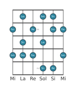 Scala per chitarra per Si Bemolle Misteriosa Diesis 1 nella posizione 10