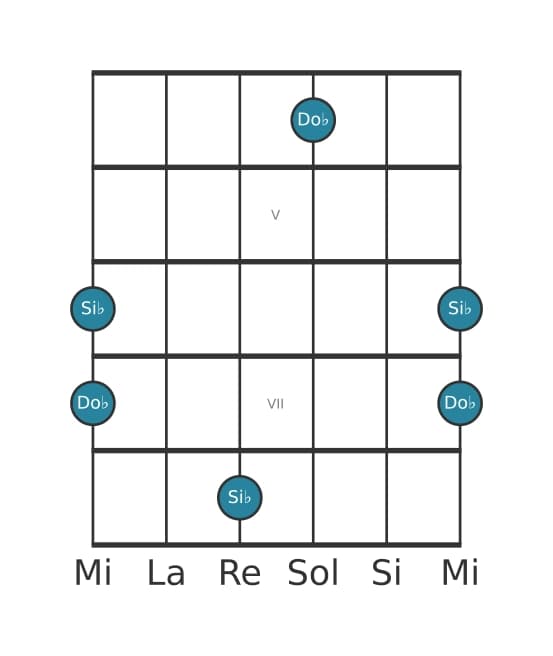 Diagramma dell'intervallo per chitarra di Nona minore in posizione 3