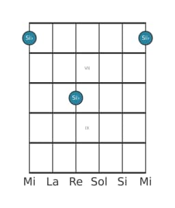 Diagramma della nota per chitarra di Si Bemolle in posizione 5