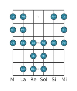 Scala per chitarra per Si Bemolle Persian nella posizione 4