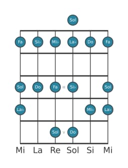 Scala per chitarra per Si Bemolle Piongio nella posizione 0