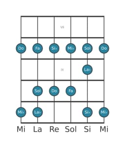 Scala per chitarra per Si Bemolle Piongio nella posizione 6