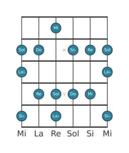 Scala per chitarra per Si Bemolle Prometheus nella posizione 1