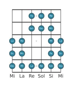 Scala per chitarra per Si Bemolle Purvi Raga nella posizione 2