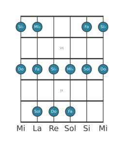 Scala per chitarra per Si Bemolle Ritusen nella posizione 5