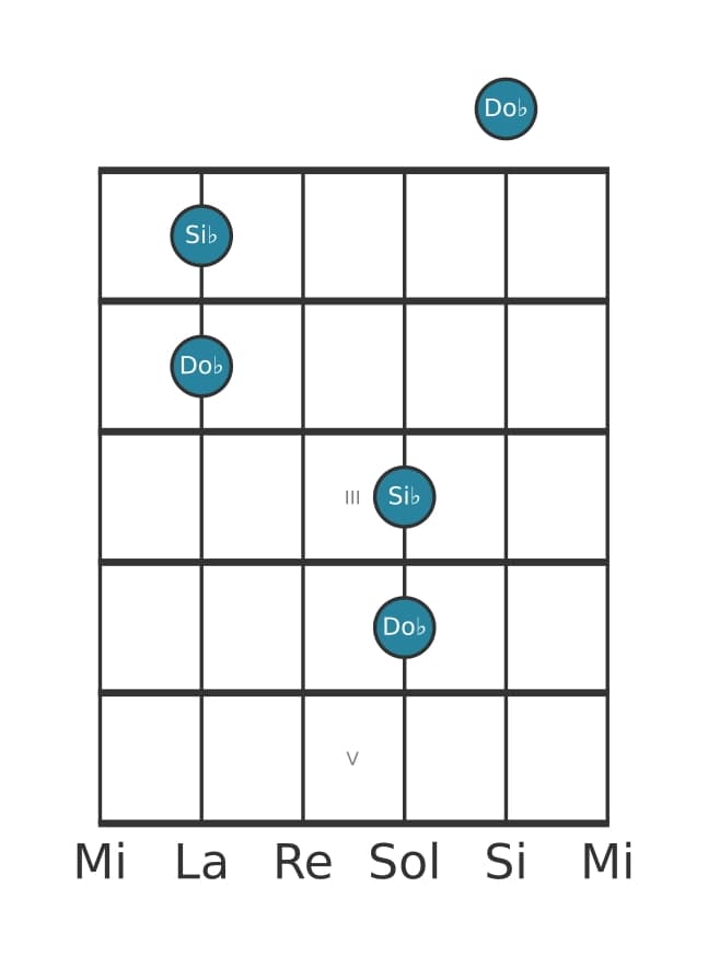 Diagramma dell'intervallo per chitarra di Seconda minore in posizione 0