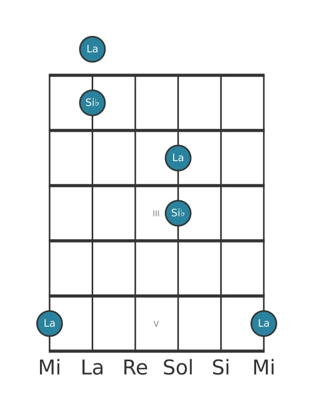 Diagramma dell'intervallo per chitarra di Settima maggiore in posizione 0
