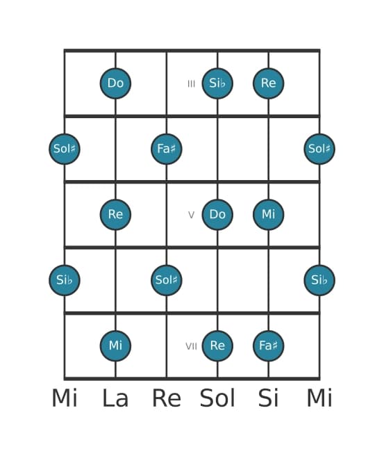 Scala per chitarra per Si Bemolle Tono Intero nella posizione 2