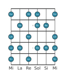 Scala per chitarra per Si Bemolle Tono Intero Principale nella posizione 1