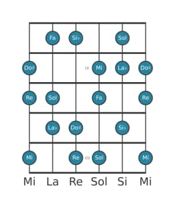 Scala per chitarra per Si Bemolle Ungherese Maggiore nella posizione 7