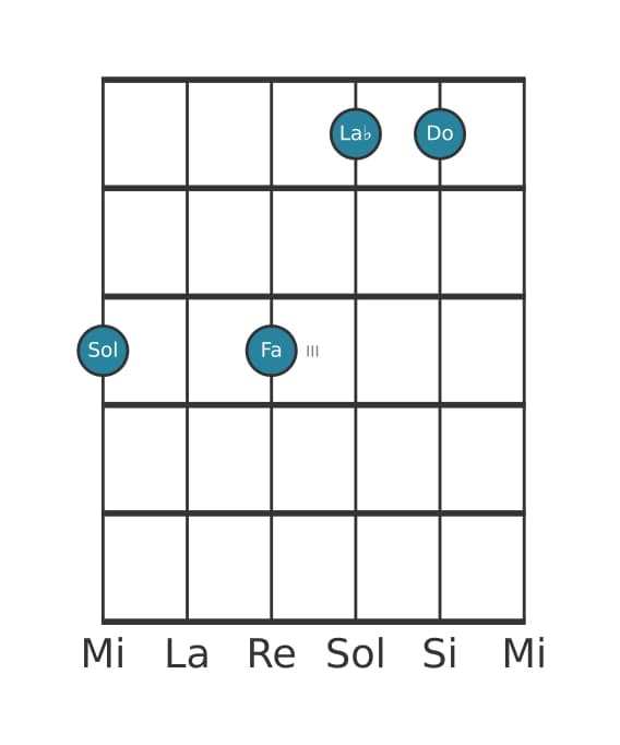 Voce della chitarra #1 dell'accordo Sol Dominante undicesima bemolle nona