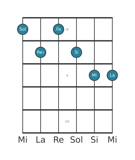 Voce della chitarra #0 dell'accordo Sol Dominante tredicesima bemolle quinta