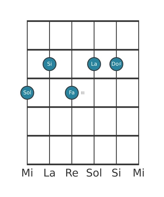 Voce della chitarra #0 dell'accordo Sol Dominante tredicesima diesis undicesima