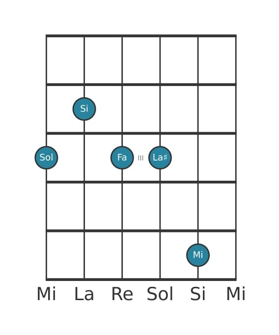 Voce della chitarra #0 dell'accordo Sol Dominante tredicesima diesis nona
