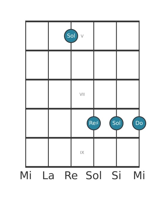 Voce della chitarra #3 dell'accordo Sol Dominante settima diesis quinta sospeso quarta