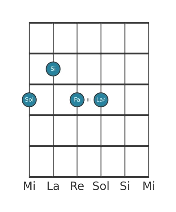 Voce della chitarra #0 dell'accordo Sol Settima di dominante con nona aumentata
