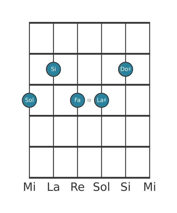 Voce della chitarra #0 dell'accordo Sol Dominante settima diesis nona diesis undicesima