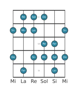 Scala per chitarra per Sol Balinese nella posizione 4