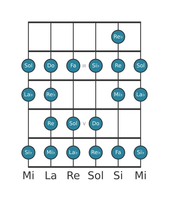 Scala per chitarra per Sol Bebop Locria nella posizione 1