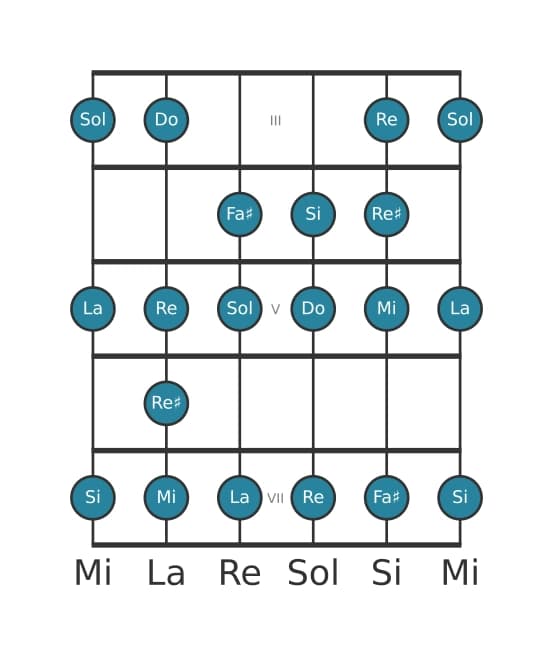 Scala per chitarra per Sol Bebop Maggiore nella posizione 2