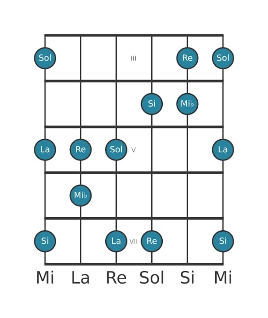 Scala per chitarra per Sol Bemolle 6 Pentatonica nella posizione 2