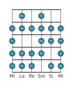 Scala per chitarra per Sol Blues Composita nella posizione 3