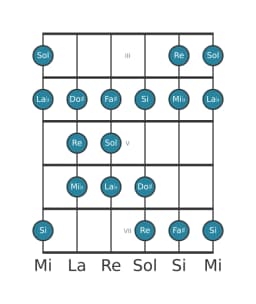 Scala per chitarra per Sol Double Armonica Lidia nella posizione 2