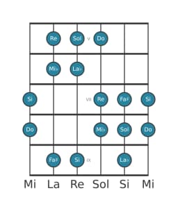 Scala per chitarra per Sol Double Armonica Maggiore nella posizione 4