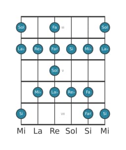 Scala per chitarra per Sol Enigmatic nella posizione 2