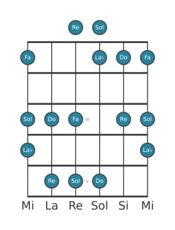 Scala per chitarra per Sol In-sen nella posizione 0