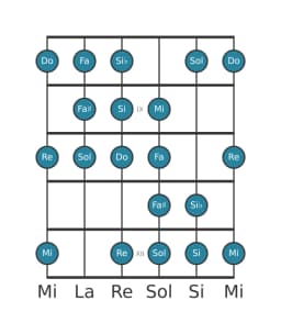 Scala per chitarra per Sol Kafi Raga nella posizione 7
