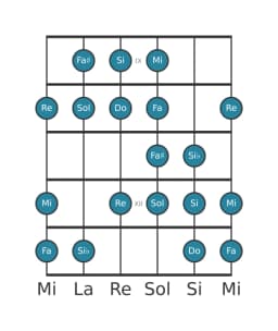 Scala per chitarra per Sol Kafi Raga nella posizione 8