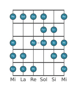 Scala per chitarra per Sol Kafi Raga nella posizione 9