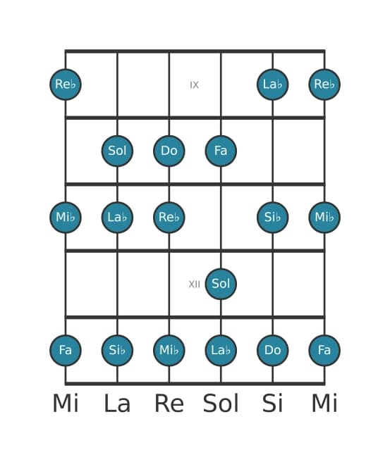 Scala per chitarra per Sol Locria nella posizione 8