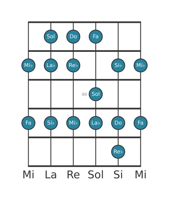Scala per chitarra per Sol Locria nella posizione 9