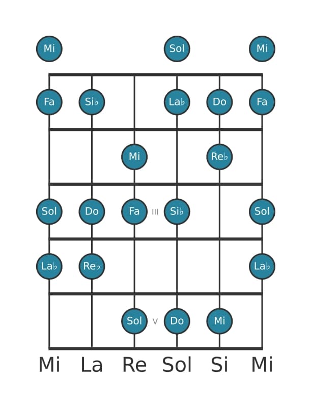 Scala per chitarra per Sol Locria 6 nella posizione 0