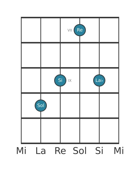 Voce della chitarra #3 dell'accordo Sol Maggiore aggiunta bemolle nona