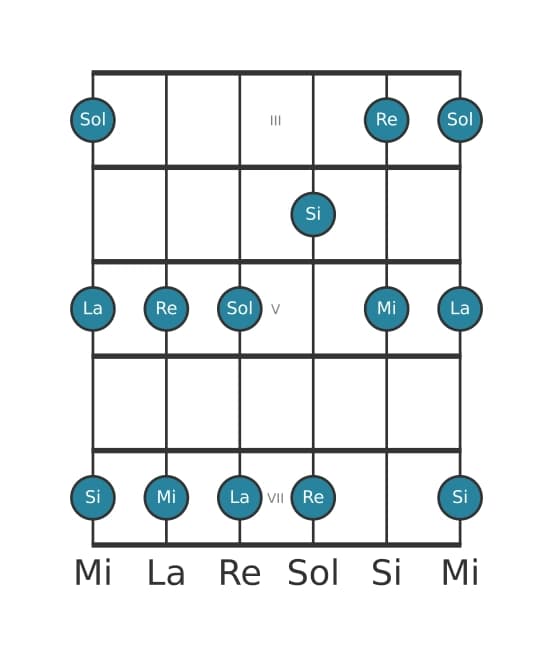Scala per chitarra per Sol Maggiore Pentatonica nella posizione 2