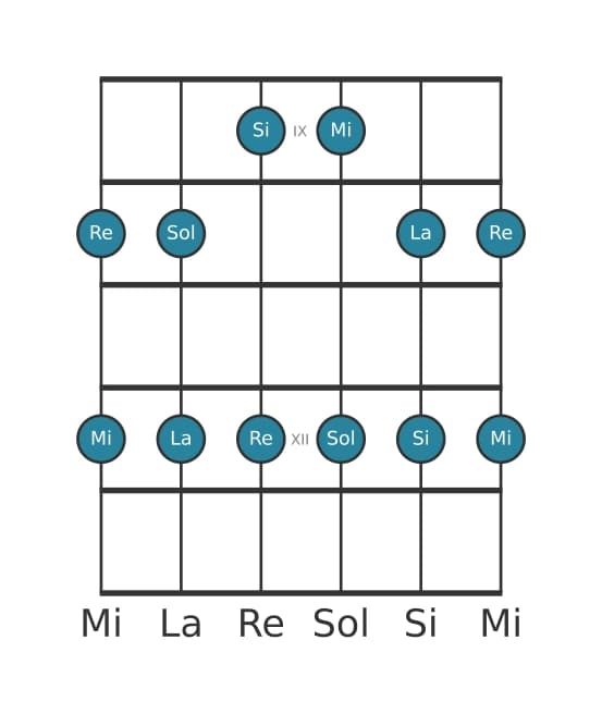 Scala per chitarra per Sol Maggiore Pentatonica nella posizione 8