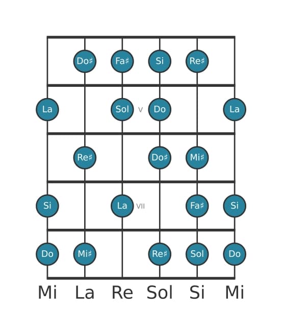 Scala per chitarra per Sol Messiaen's Mode 6 nella posizione 3