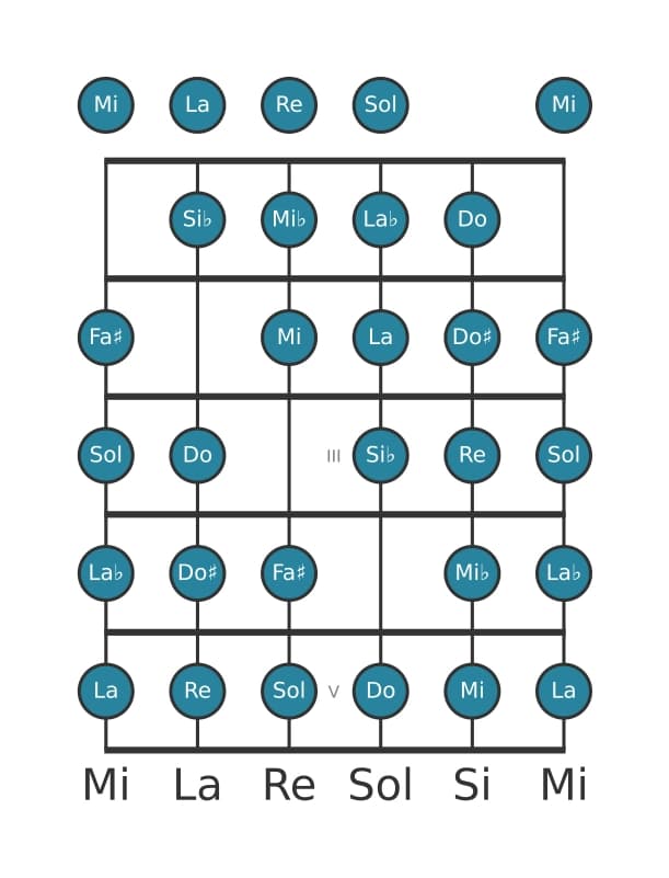 Scala per chitarra per Sol Messiaen's Mode 7 nella posizione 0